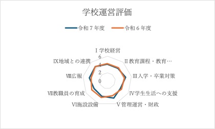 学校運営評価